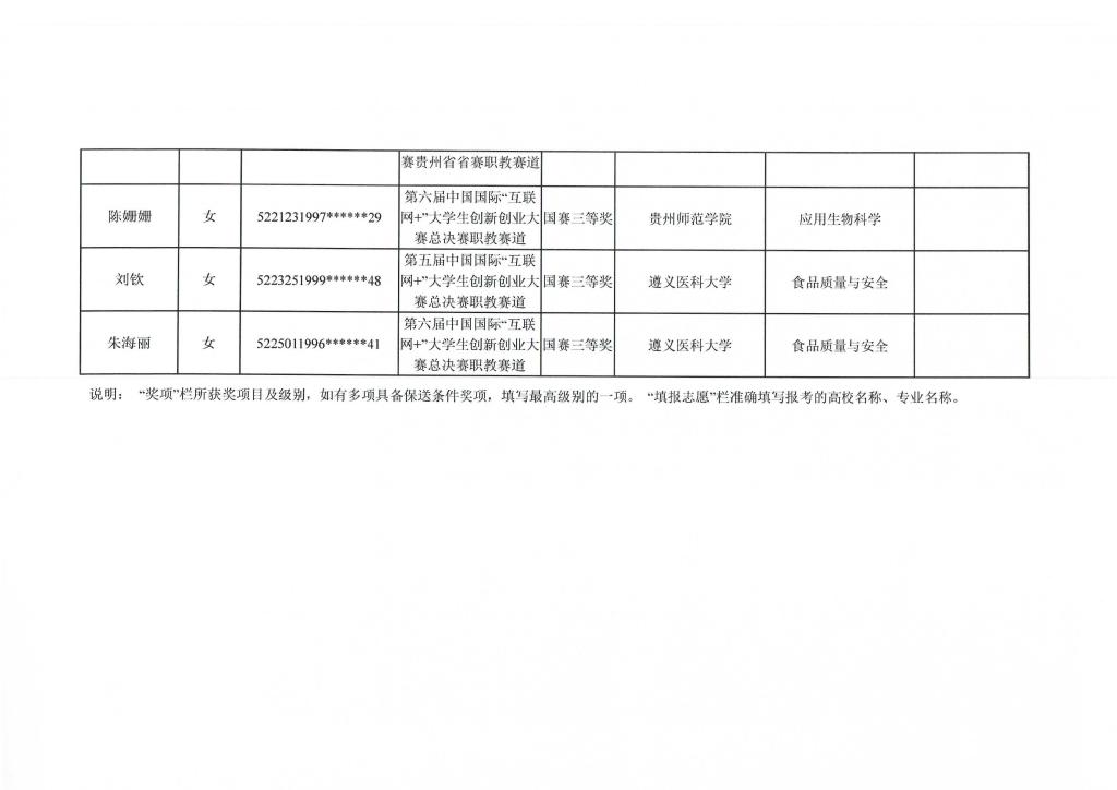 貴州輕工職業(yè)技術學院2021年專升本免試名單(圖6)