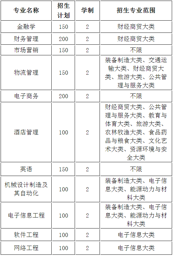 2021合肥經(jīng)濟學(xué)院專升本招生專業(yè)計劃表(圖1)