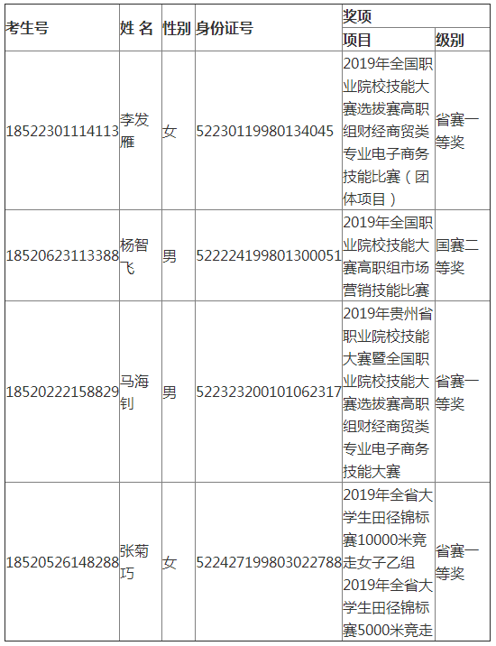 貴州工商職業(yè)技術(shù)學(xué)院2021年專升本免試名單(圖1)