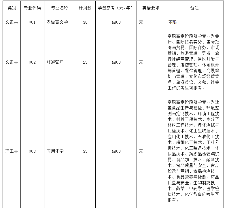 2021年浙江省麗水學(xué)院專升本招生計(jì)劃(圖1)