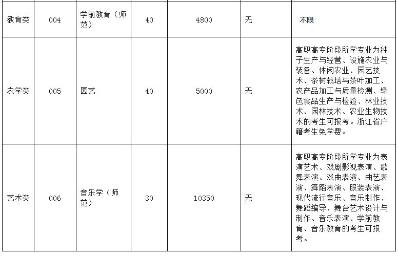 2021年浙江省麗水學(xué)院專升本招生計(jì)劃(圖2)