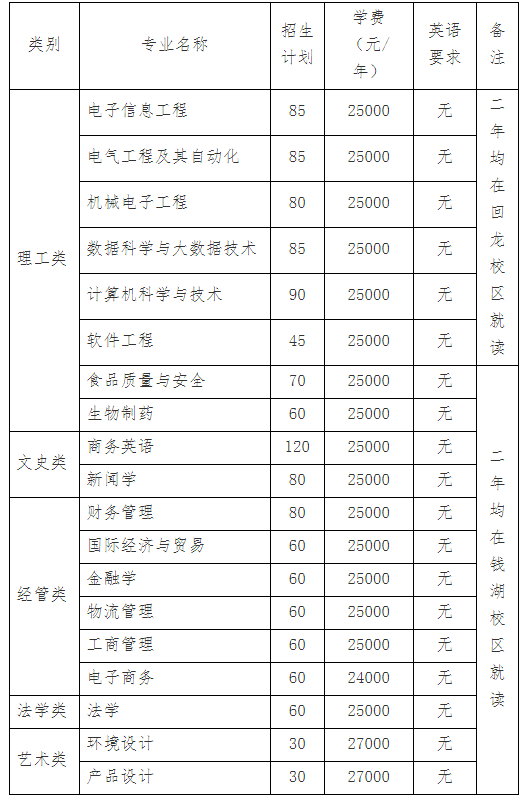 2021年浙江万里学院专升本招生计划(图1)