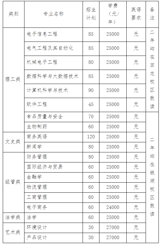 浙江万里学院2021年-专升本 招生简章(图1)