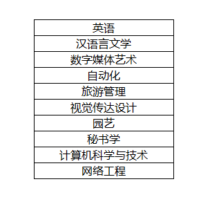 湖南人文科技學(xué)院專升本可以報(bào)考什么專業(yè)?(圖1)