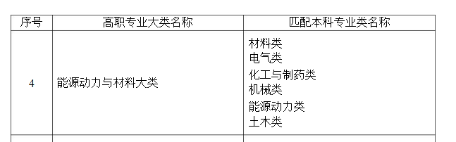 2021年湖南專升本能源動力與材料大類專業(yè)本?？茖獏⒄毡? style=