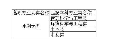 2021年湖南專升本水利大類專業(yè)本?？茖?yīng)參照表