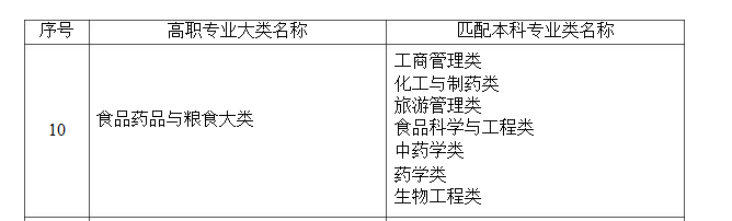 2021年湖南專升本食品藥品與糧食大類本專科專業(yè)對照范圍