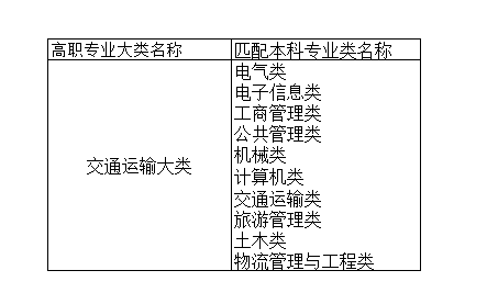 2021年湖南專升本交通運輸大類本專科專業(yè)對照范圍