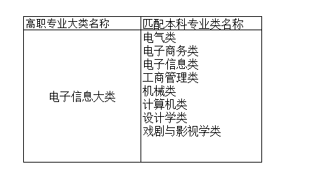 2021年湖南專升本電子信息大類本?？茖I(yè)對照范圍