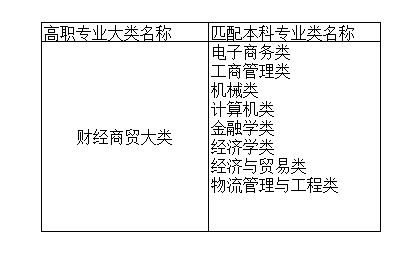 2021年湖南專(zhuān)升本財(cái)經(jīng)商貿(mào)大類(lèi)本專(zhuān)科專(zhuān)業(yè)對(duì)照范圍