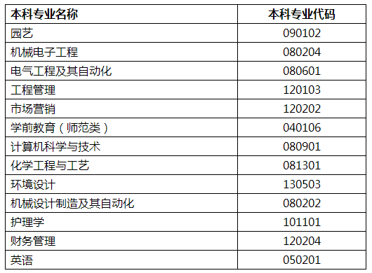 2021年濰坊科技學(xué)院專升本擬招生專業(yè)(圖1)