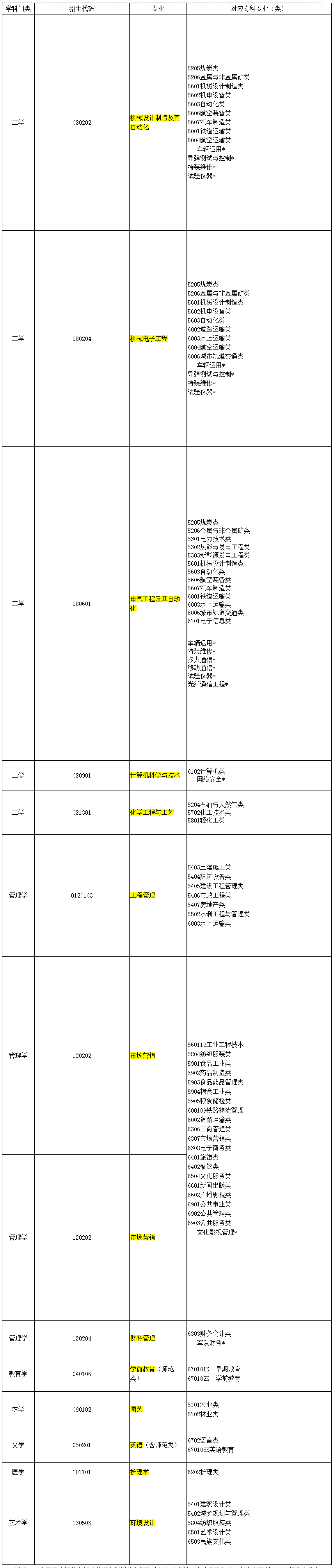 2021濰坊科技學(xué)院專升本擬招生專業(yè)及專科專業(yè)對應(yīng)表(圖1)