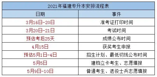 福建专升本考试安排以及时间流程(图2)