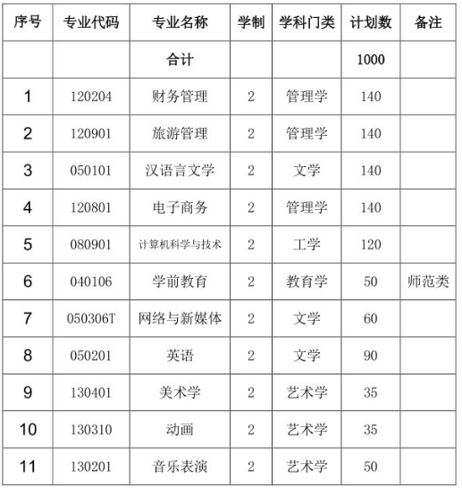 安徽師范大學(xué)皖江學(xué)院2021年專升本擬招生專業(yè)(圖1)