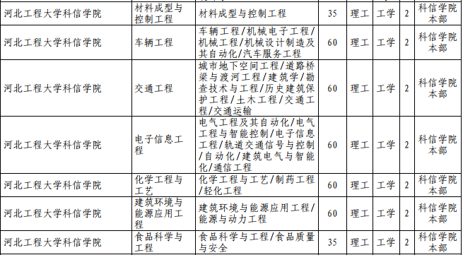 河北獨(dú)立學(xué)院專接本