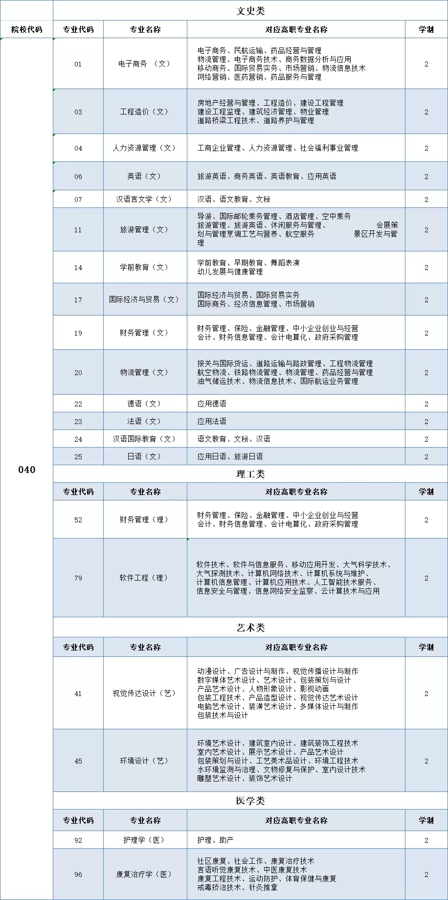 2021年西安翻译学院专升本招生专业(图1)