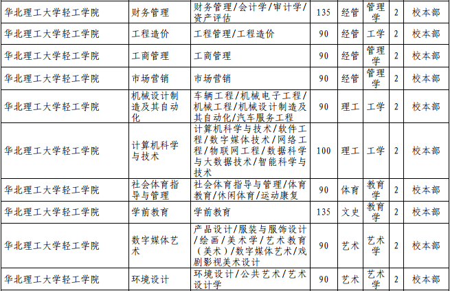 河北獨(dú)立學(xué)院專接本