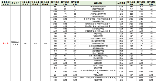 河南專升本會(huì)計(jì)學(xué)專業(yè)考情分析(圖1)