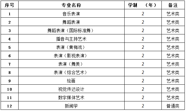 安徽藝術學院2021年專升本擬招生專業(yè)(圖1)