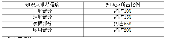 财务管理知识点难易程度及所占比例
