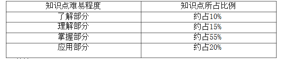 会计学基础知识点难易程度及所占比例