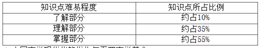 现代文学知识点难易程度及所占比例