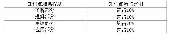 C语言程序设计知识点难易程度及所占比例