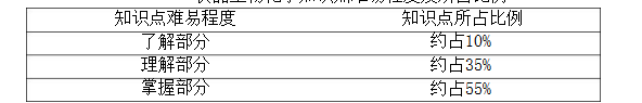 食品生物化学知识点难易程度及所占比例