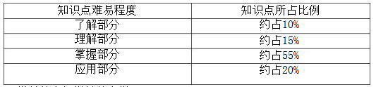 学前教育学知识点难易程度及所占比例