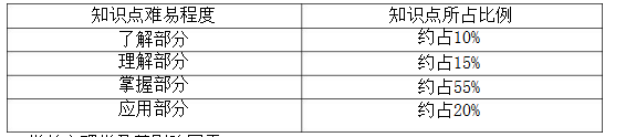 学前心理学知识点难易程度及所占比例