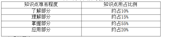 心理学知识点难易程度及所占比例