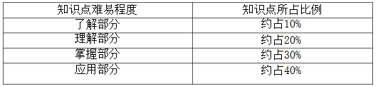古代汉语与写作知识点难易程度及所占比例