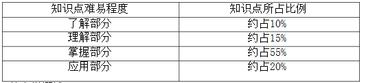 教育学知识点难易程度及所占比例