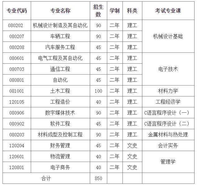 蘭州工業(yè)學(xué)院2021年專升本招生簡章(圖2)