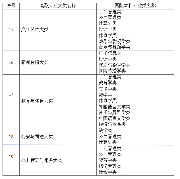 2021年湖南省普通高等教育專升本考試招生高職(?？?專業(yè)大類與本科專業(yè)類對(duì)應(yīng)關(guān)系統(tǒng)計(jì)表(圖4)