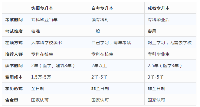 專升本：成教、統(tǒng)招和自考的區(qū)別?(圖1)