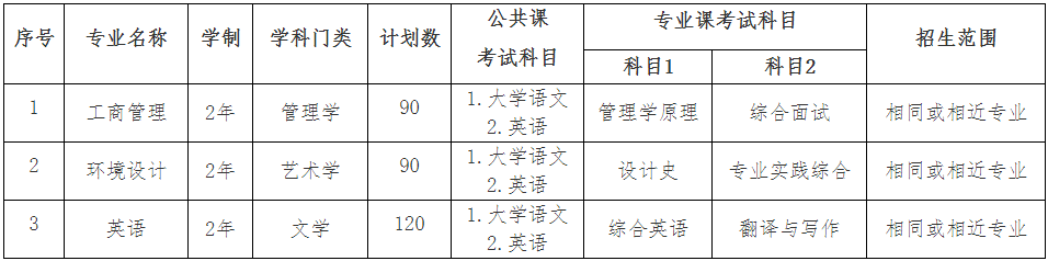 2021年安徽信息工程學院普通專升本擬招生計劃及考試科目(圖1)