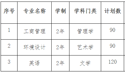 安徽信息工程學(xué)院2021年專升本招生計(jì)劃(圖1)