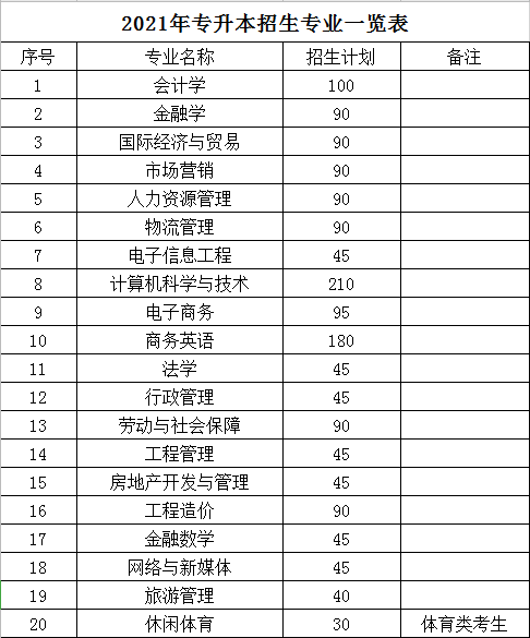 湖南財(cái)政經(jīng)濟(jì)學(xué)院2021年專升本招生專業(yè)有哪些？(圖1)