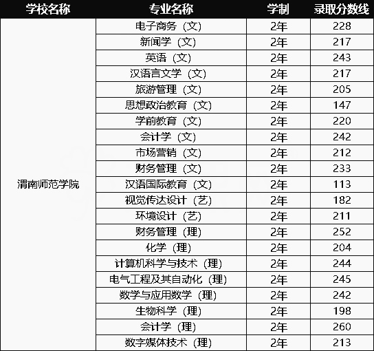 2021年陜西專升本院校介紹-渭南師范學(xué)院(圖1)