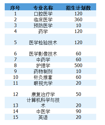 长沙医学院2021年专升本招生专业及计划(图1)