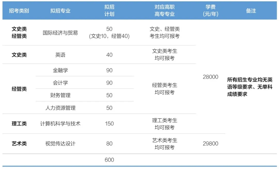 2021年温州商学院专升本招生计划(图1)