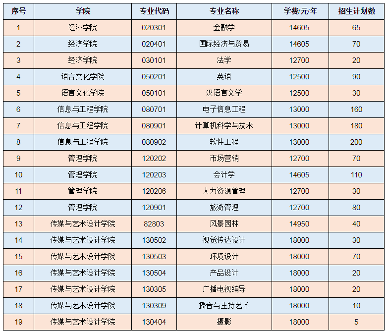 中南林业科技大学涉外学院2021年专升本考试招生简章(图1)