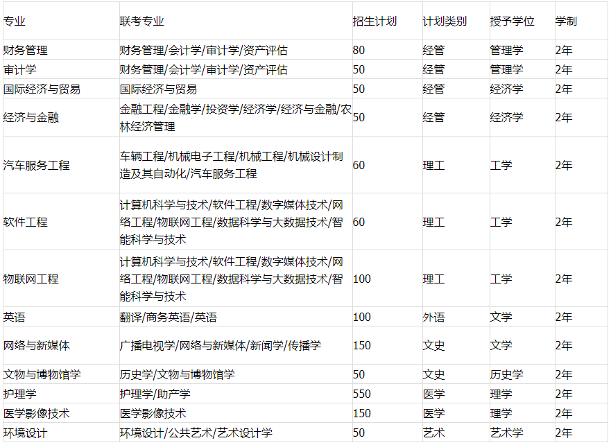 河北東方學(xué)院專接本招生簡(jiǎn)章