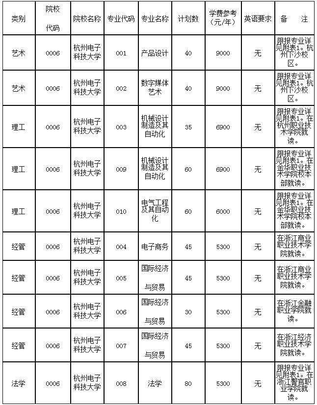 2020年杭州電子科技大學專升本招生簡章(圖1)