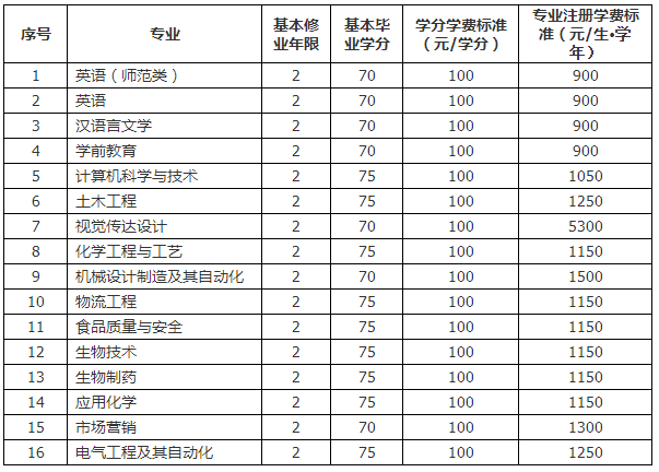 2021濱州學(xué)院專升本自薦生綜合能力測試工作方案(圖2)