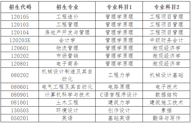 2021青島理工大學專升本自薦專業(yè)綜合能力測試方案(圖1)