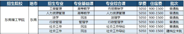 廣東專升本東莞理工學(xué)院收費標準2021(圖1)