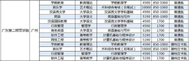 廣東第二師范學(xué)院專(zhuān)升本收費(fèi)標(biāo)準(zhǔn)2021(圖2)