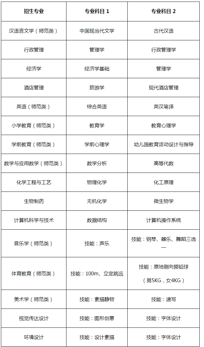 2021濟(jì)寧學(xué)院專升本自薦考試方案(圖1)